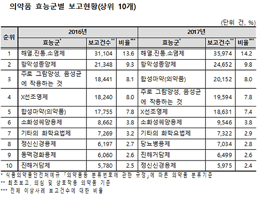 약 부작용 보고 25만2611건...해열·진통·소염제 '최다'