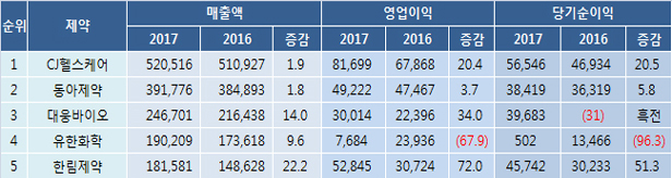 비상장 70곳 매출 7% 성장…이니스트·마더스제약 약진
