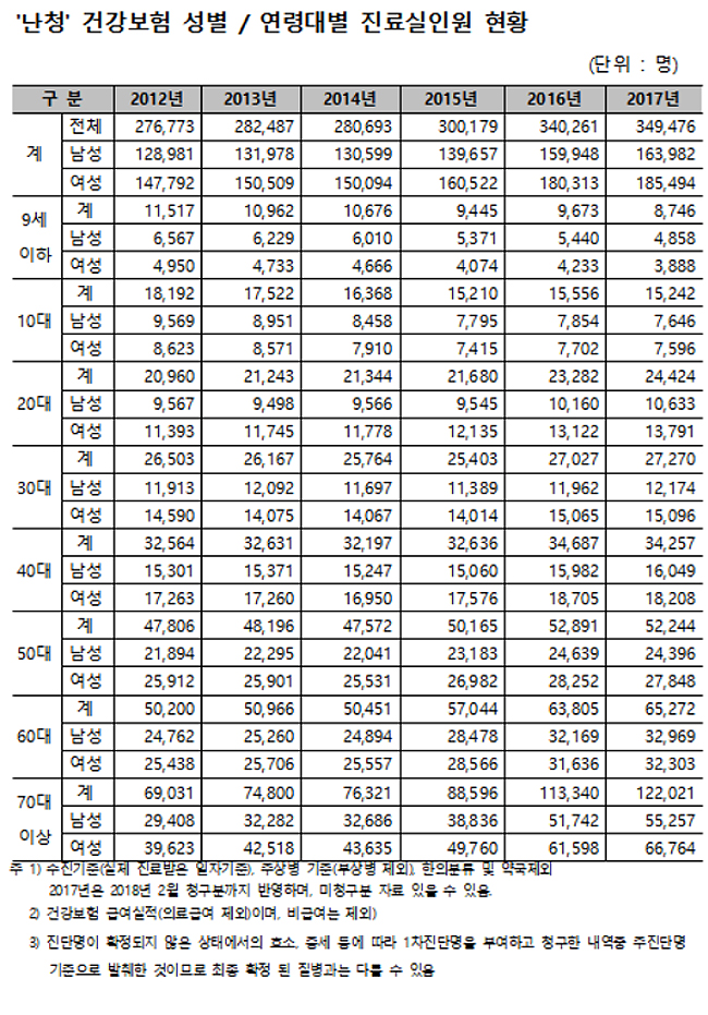 난청 10명 중 3명은 70대 이상…"달팽이관 노화"