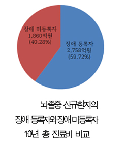 뇌졸중 10년 진료비 4618억원…약 60% 장애등록인 지출