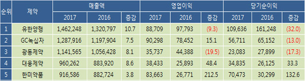 제약 160곳, 매출 25조 돌파…영업이익 제자리 걸음