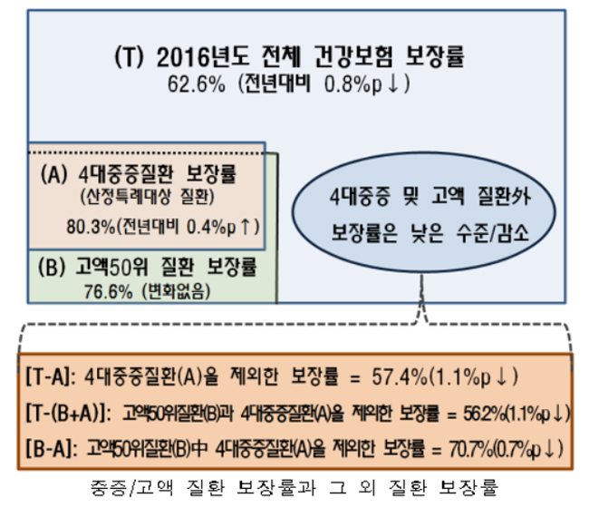건강보험 보장률 0.8% 하락…비급여 풍선효과 원인