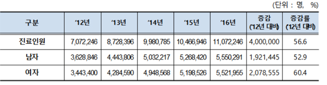 국민 10명 중 2명 치주질환…60대는 2배 이상 많아