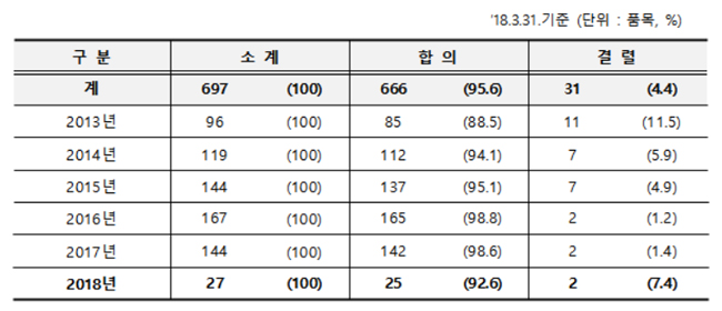최근 5년 간 약가협상 합의율 95.6%…기간은 58일