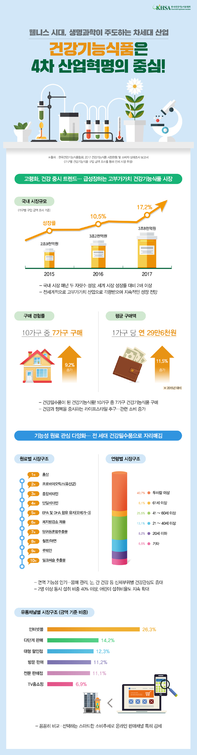지난해 건기식 시장 17% 성장…26% 온라인서 팔려