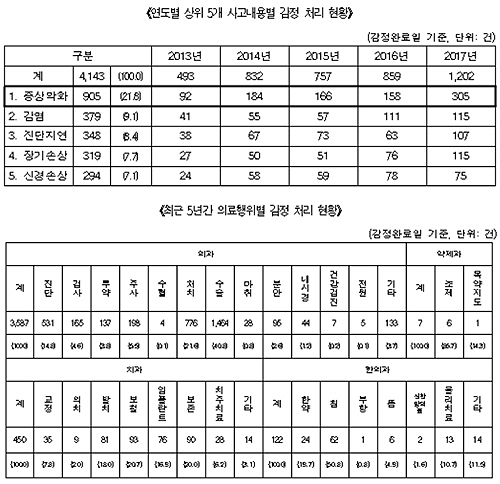 의약품 분쟁 10건 중 8건 이상은 '조제 약화사고'