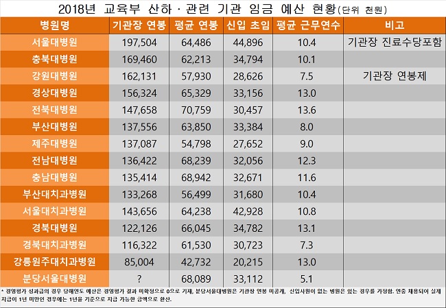 국립대 연봉킹은 서창석 서울대병원장…1억9700만원