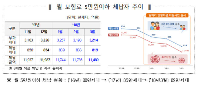 일자리 지원 76% 신청 완료…저소득 건보료 체납 감소