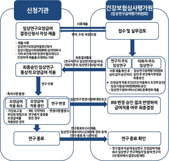 이달부터 임상연구 급여…의약품 허가 목적 제외