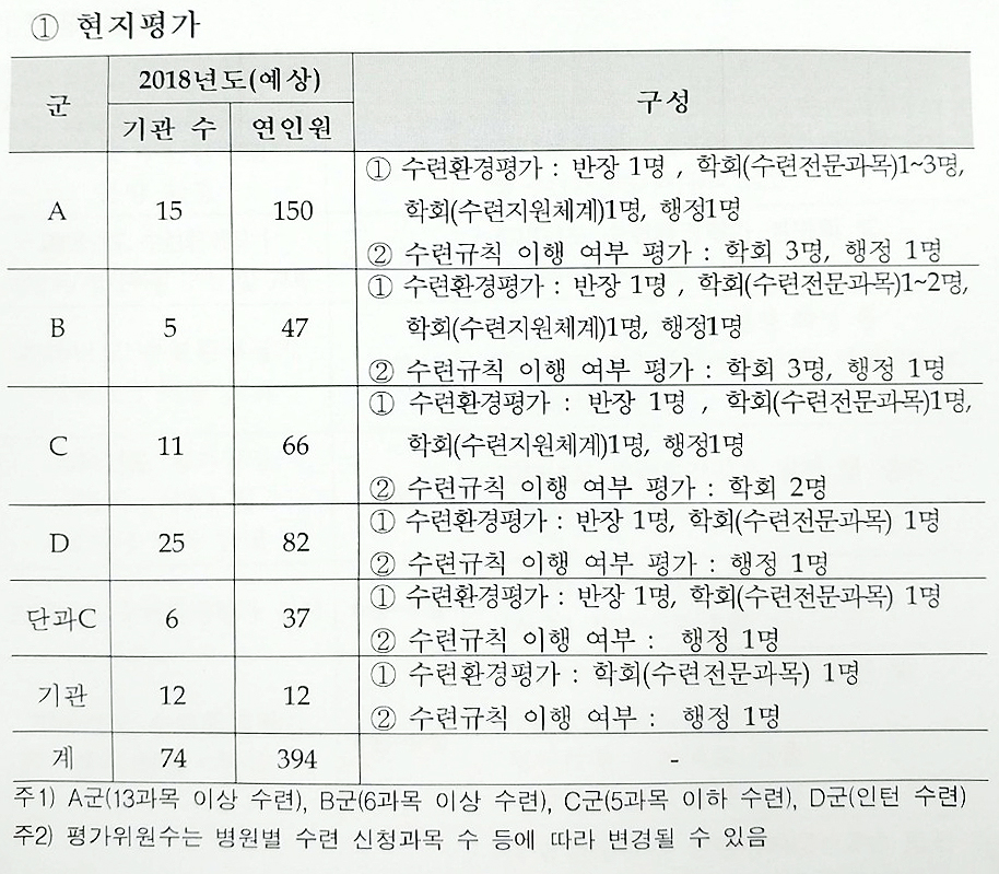 이대목동병원 수련평가 서면에서 현장조사로 변경