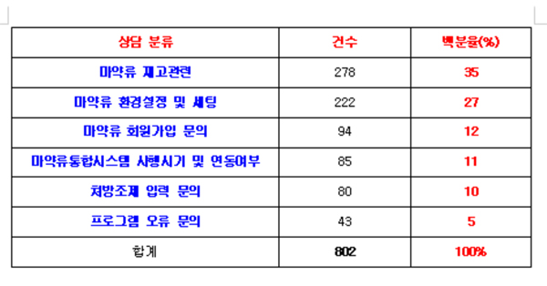 약국 "마약시스템, 재고파악·신규 세팅 제일 어렵다"