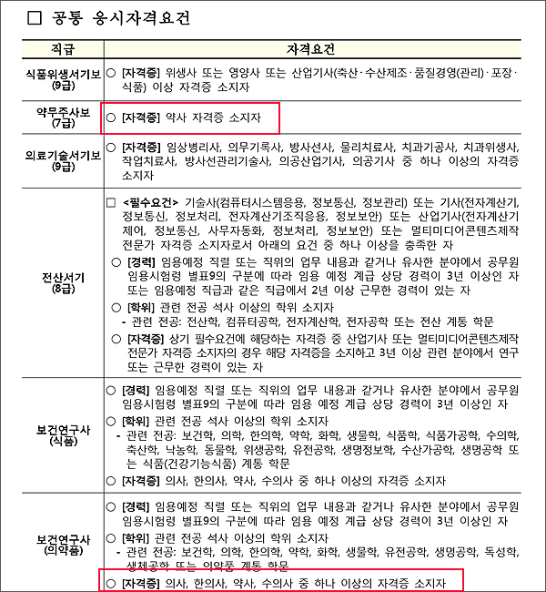 "약사가 필요해"…식약처 약무직 채용에 한약사 제외