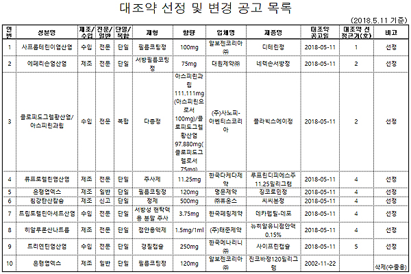 플라빅스에이·네렉손서방정 등 9개 약제 대조약 선정