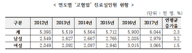 고혈압 환자 600만명 넘었다…진료비만 3조1천억 대