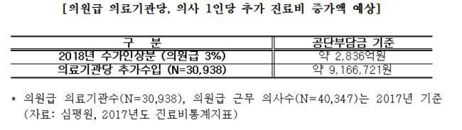 의협이 공단에 제시한 수가인상 필요성 다섯가지는?
