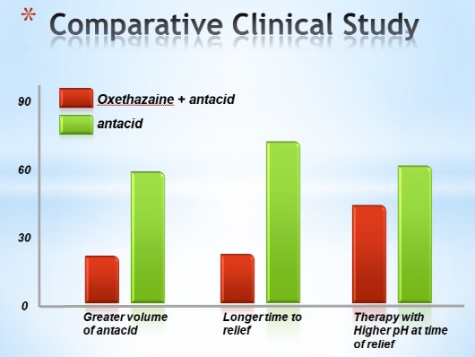 "옥세타자인 함유 제산제, 안전하고 진경작용 뛰어나"