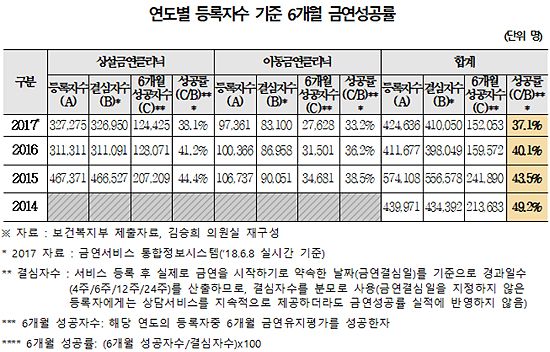 국가 금연 지원 예산 늘어도 성공률은 '곤두박질'