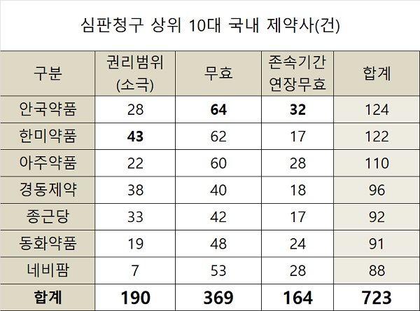 허가특허연계 심판청구 '존속기간연장무효' 최다