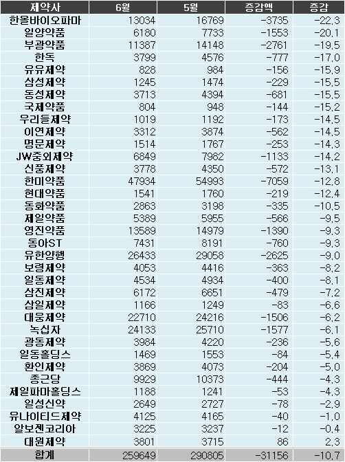 코스피 제약 급락…한올바이오·일양, 시총 20% 증발