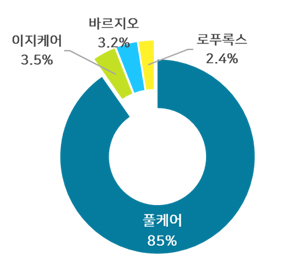 손발톱 무좀치료제 풀케어…약사 인지도 1위