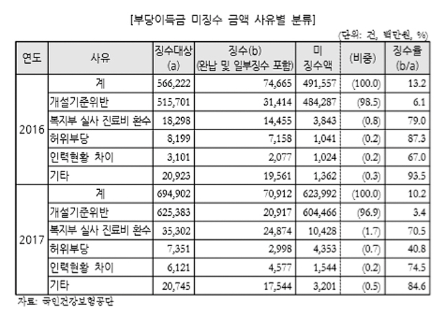 요양기관 부당이득금 징수율 5년간 13% 수준 불과