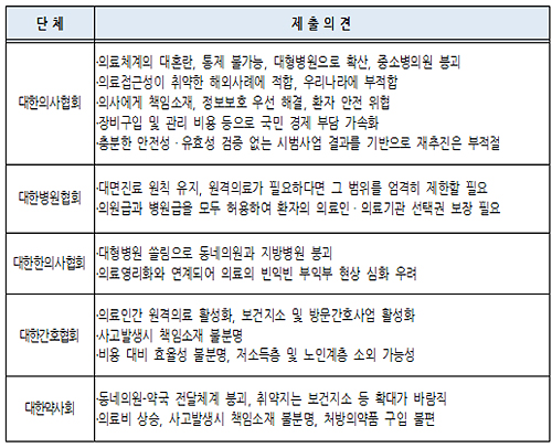 의사-환자간 원격진료 법안에 의약단체 모두 반대 