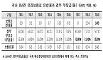"건보료는 최대 인상, 정부부담금은 역대 최저 수준"