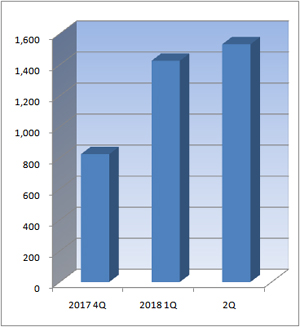 코오롱 '인보사K' 누적 매출 38억·수출 1400만원 불과