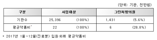 의약품 적정처방 의원 1431곳…총 약값 29% 수준 청구