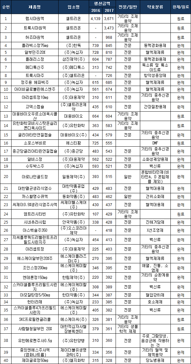 셀트리온, 품목 생산실적 1~3위 휩쓸어…램시마 3671억
