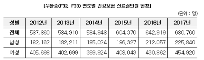 우울증 68만 시대…여성이 남성보다 2배 더 앓아