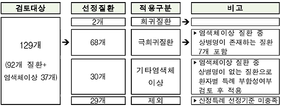 희귀-난치질환 분리 관리…산정특례 대상 확대