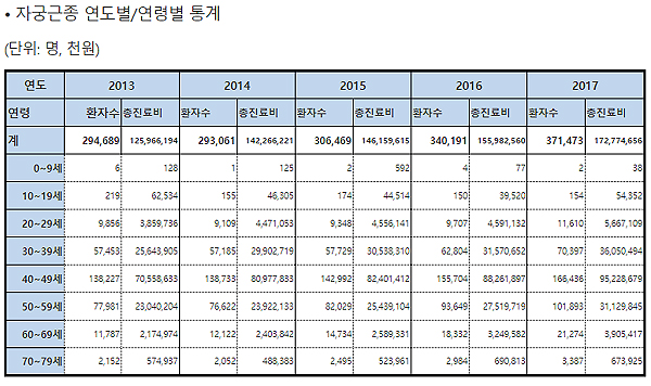 자궁근종 환자 4년새 8만여명↑…진료비 27% 증가