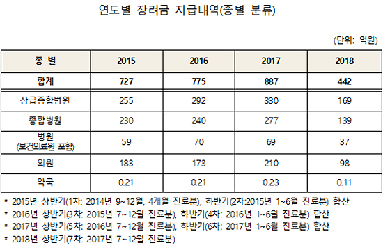 약품비 절감도 '규모대로'…장려금, 종병급 이상에 쏠려
