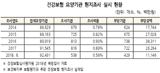 "현지조사 비율 고작 0.9%…2%대까지 끌어올려야"