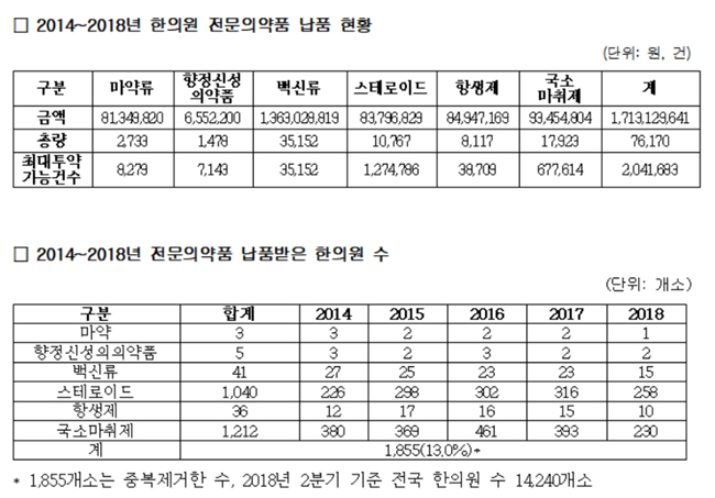 윤일규 의원 "한의원에 전문약 17억원어치 납품"