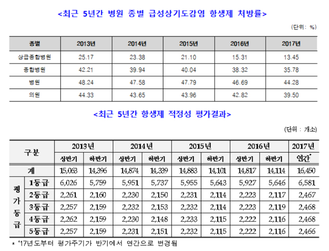 "의료기관 항생제 적정성 평가 페널티 실효성 없어"