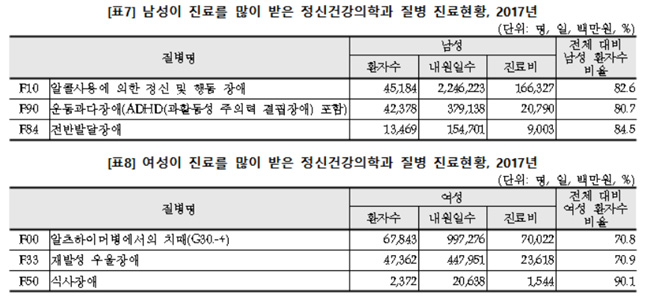 남성은 '알콜' 여성은 '치매'로 정신의학과 방문