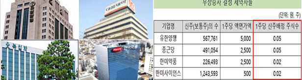 제약, 무상증자·주식배당 봇물...주주친화정책 '눈길'