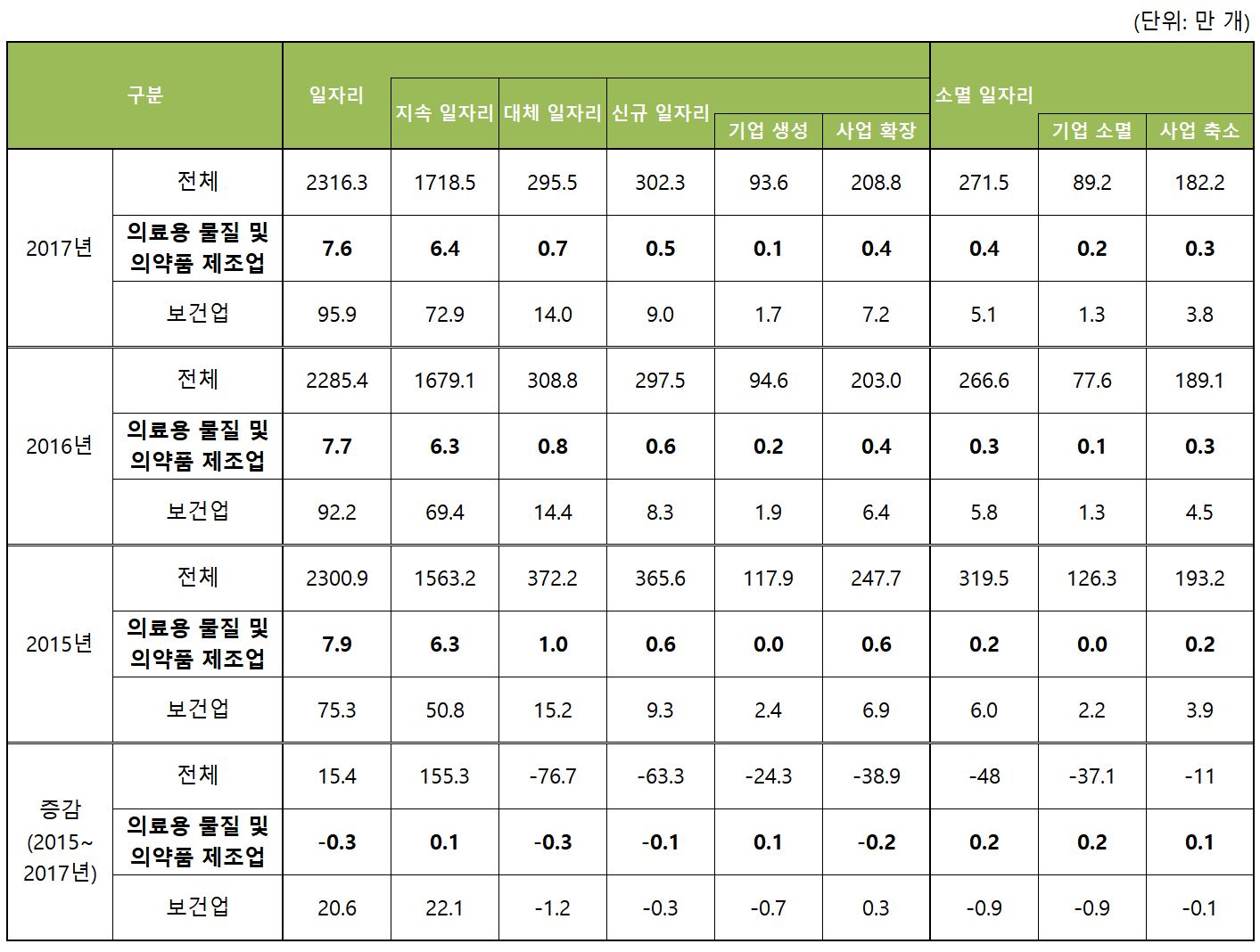 제약산업 분야 일자리 7만6천개…2년새 3천개 줄어