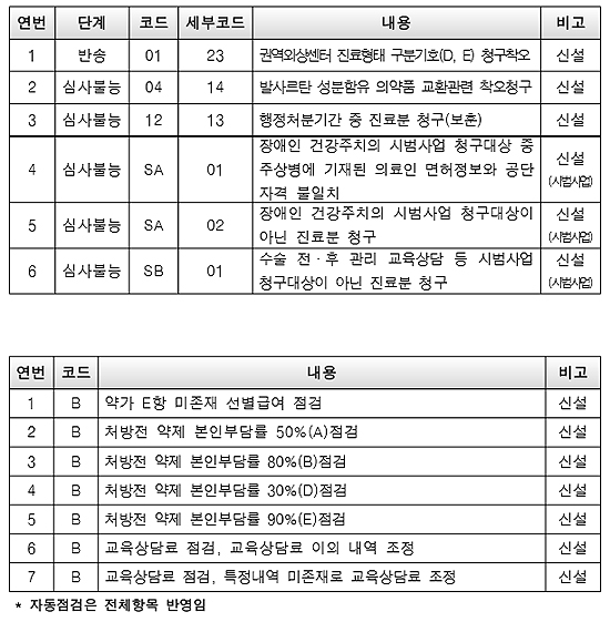 청구오류 사전점검에 '발사르탄' 교환 착오 신설