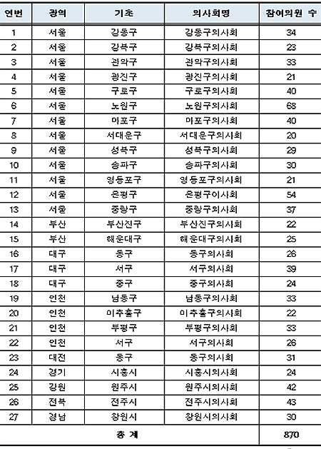 만성질환관리 1차 시범사업 참여 의원 전국 870곳