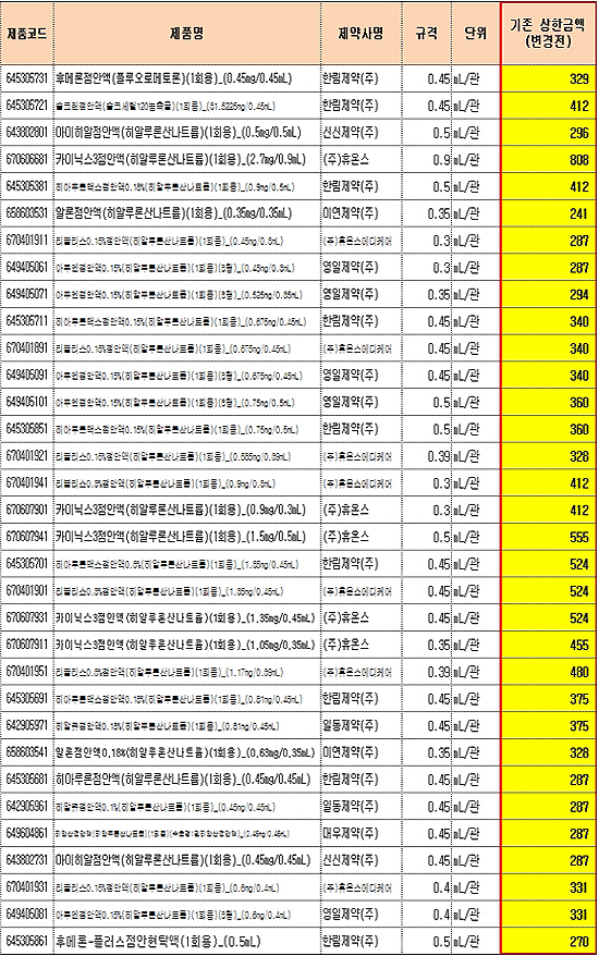 점안제 33품목 약가인하 또 정지…상한가 당분간 유지