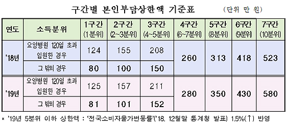 본인부담상한제 대폭 확대…지역 대상자 3배 증가