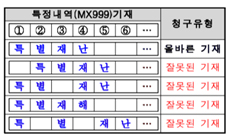 약국, 세월호 피해자 약제비 청구액 6~8주 후 지급