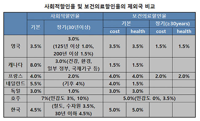 신약 경제성평가 개선 첫발…"효용·할인율 개정 필요"