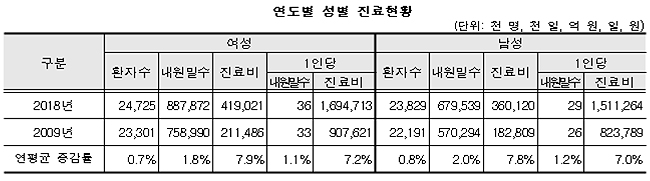 갑상선 저하증 여성환자 44만 육박…남성의 5.3배