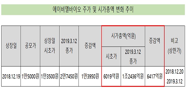 ABL바이오, 상장 석달만에 시총 2배 급증…1조 돌파