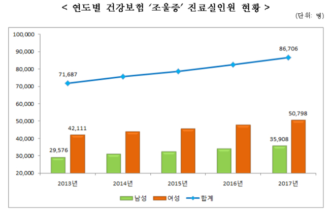 지난해 조울증 환자 8만6천명…5년간 연평균 4.9%↑