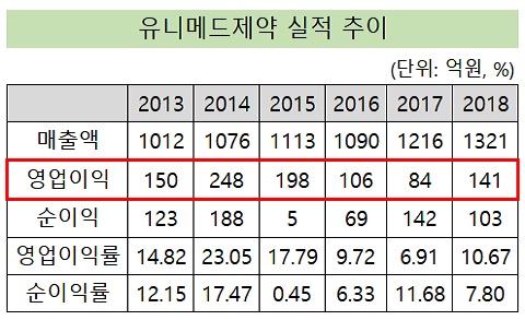 판관비 통제한 유니메드제약, 3년만에 영업익 증가